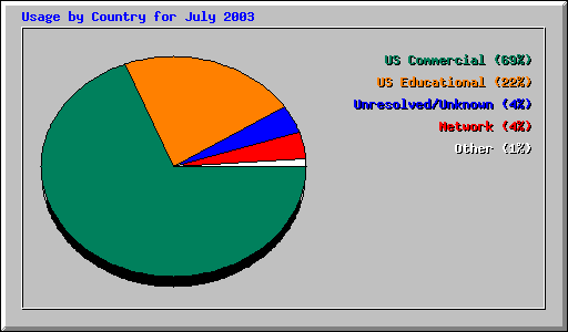 Usage by Country for July 2003