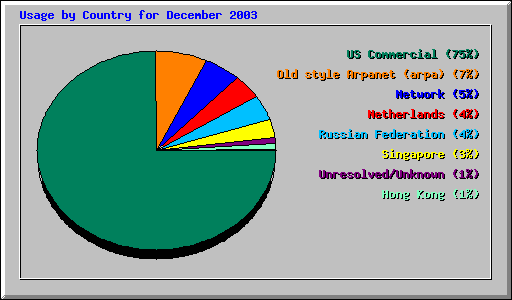 Usage by Country for December 2003