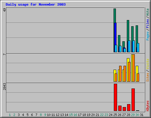 Daily usage for November 2003