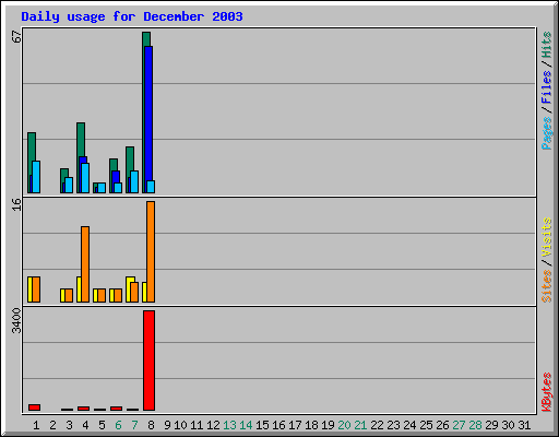 Daily usage for December 2003