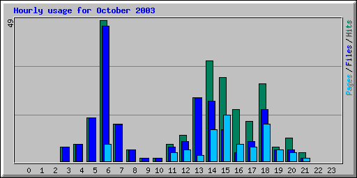 Hourly usage for October 2003