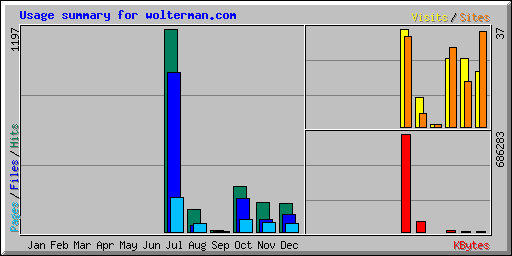 Usage summary for wolterman.com